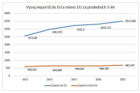 Nová mapa malých exportérů