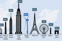 Větrné elektrárny se v posledních letech dramaticky zvětšují.