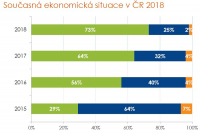 Současná ekonomická situace v ČR 2018