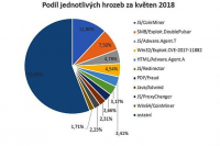 Nejčastější internetové hrozby v České republice za květen 2018