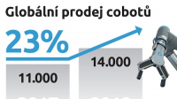 Rekordní prodej kolaborativních robotů 