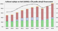 V údajích, které zveřejnil ČSÚ, lze sledovat jednoznačně pozitivní trend zvyšování podílů financování VaV