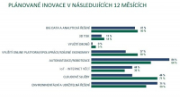 Plánované inovace