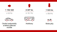 Sdružení automobilového průmyslu přináší tradiční přehled o výrobě a odbytu vozidel za období od 1. ledna do 31. října 2019 Sdružení automobilového průmyslu přináší tradiční přehled o výrobě a odbytu vozidel za období od 1. ledna do 31. října 2019