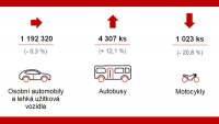 Sdružení automobilového průmyslu přináší tradiční přehled o výrobě a odbytu vozidel za období od 1. ledna do 31. října 2019