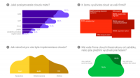 České firmy se cloudu nebojí, využívá jej 84 % z nich