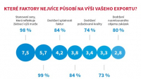 Export strojírenských firem bude v příštím roce stagnovat Export strojírenských firem bude v příštím roce stagnovat