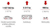 Sdružení automobilového průmyslu přináší tradiční přehled o výrobě a odbytu vozidel za období od 1. ledna do 31. prosince 2019