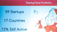 StartupYard má za sebou rekordní rok a oznamuje nové globální kolo