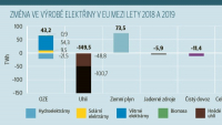 Změna ve výrobě elektřiny v EU mezi lety 2018 a 2019