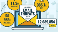 V roce 2019 zablokovala společnost Trend Micro 12,7 miliónu vysoce rizikových e-mailových hrozeb