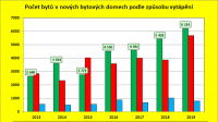 Polovina bytových domů se připojila na teplárny