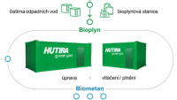 Potenciál využití biometanu je v Česku velký Potenciál využití biometanu je v Česku velký