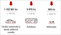 V roce 2020 bylo v Česku vyrobeno více než 1,18 milionu silničních vozidel