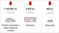 V roce 2020 bylo v Česku vyrobeno více než 1,18 milionu silničních vozidel V roce 2020 bylo v Česku vyrobeno více než 1,18 milionu silničních vozidel