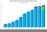 Plynová mobilita potvrdila význam pro ČR