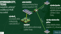 V Texasu vybudují největší zařízení vodíkové energetiky světa Hydrogen City