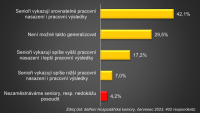 Firmy jsou se staršími zaměstnanci spokojené. K jejich většímu zapojení do pracovního procesu by pomohly atraktivnější zkrácené úvazky Firmy jsou se staršími zaměstnanci spokojené. K jejich většímu zapojení do pracovního procesu by pomohly atraktivnější zkrácené úvazky