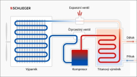 Schéma tepelného čerpadla Schlieger