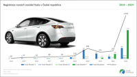Tesla vloni zaregistrovala 1 619 nových vozidel, meziročně 5,5x více