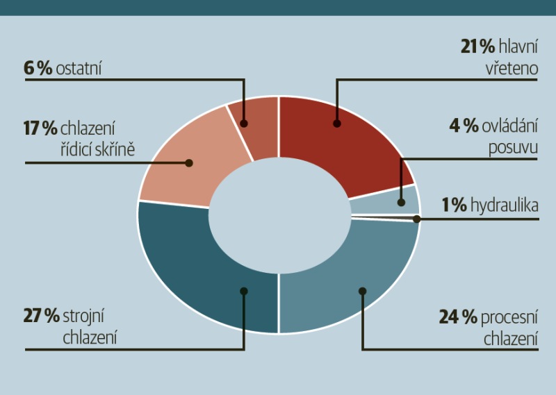 Průměrné podíly jednotlivých částí na celkové spotřebě energie obráběcího stroje