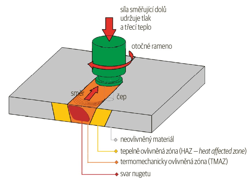 Metoda sváření FSW: vysoká teplota v místě kontaktu svařence s rotujícím nástrojem vytváří svar požadované délky a tvaru; značné síly podmiňující vznik svaru vyžadují stabilní a dostatečně tuhý stroj včetně dostatečně dimenzovaných lineárních pohonů