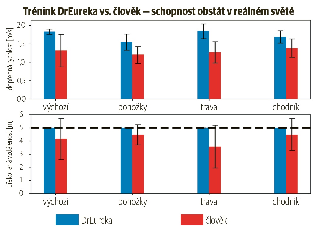 DrEureka funguje v různých terénech konzistentně a zachovává si výhody oproti „lidskému tréninku“ © Eureka