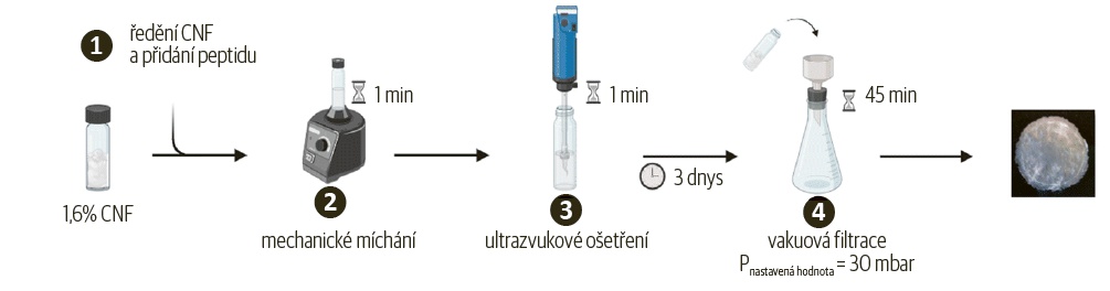 Postup výroby hybridních filmů vakuovou filtrací hydrogelů CNF-peptidů © Politecnico di Mila