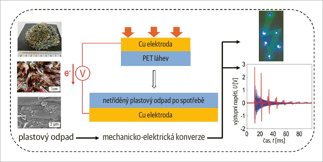 Konverze mechanické energie pomocí směsi netříděného plastového odpadu. Výstupní napětí generované v triboelektrickém režimu umožnilo detekci vibrací a krátkodobé rozsvícení LED diod