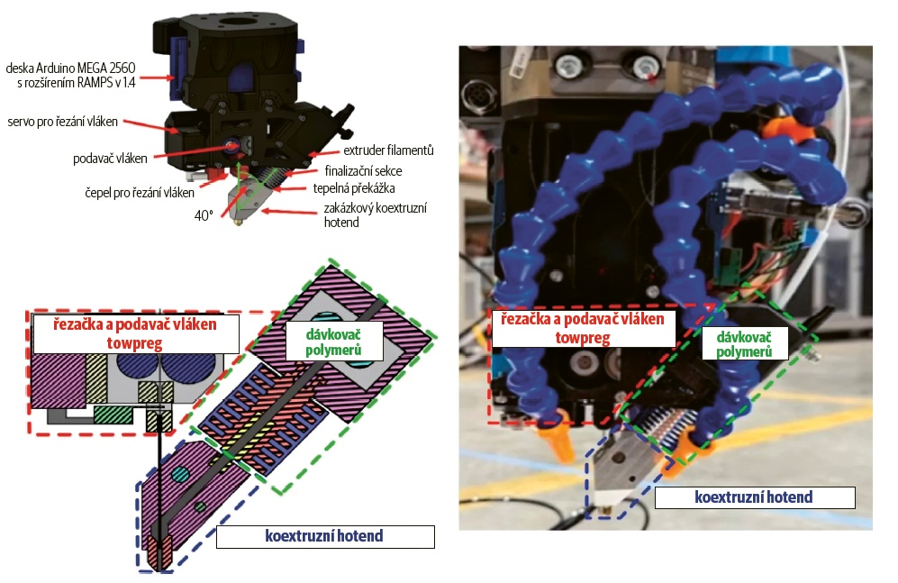 Schematické znázornění běžných metod extruze výztužného materiálu s kontinuálními vlákny (CFR-MEX): impregnace in situ, extruze towpregem a koextruze s towpregem © Springer Nature Link