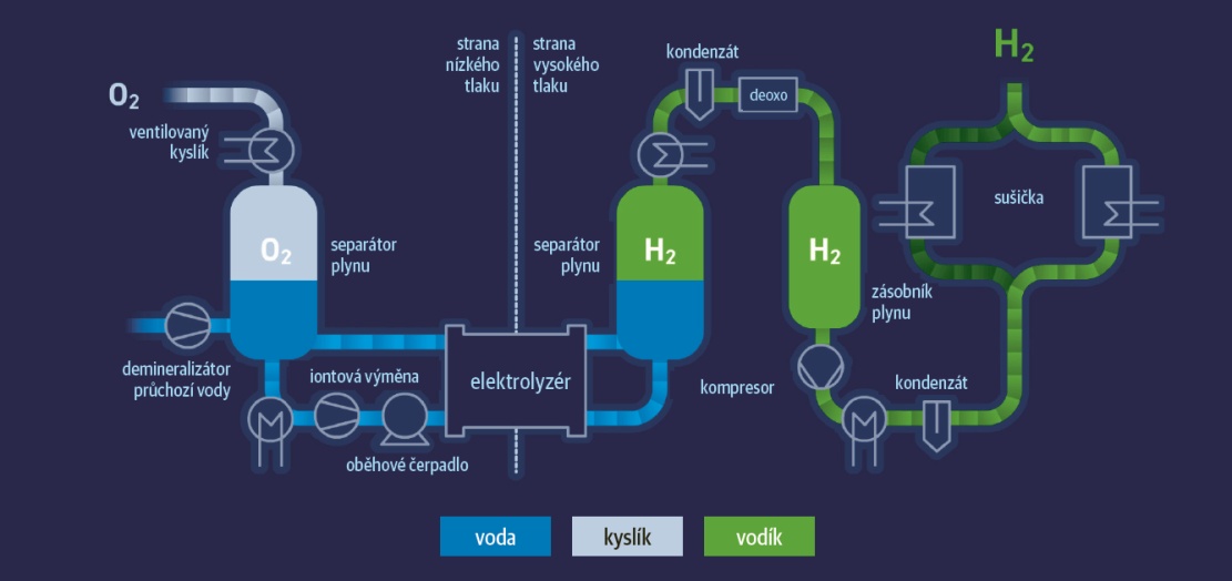 Jednou z alternativ je také využití paliv na bázi „zeleného“ vodíku vyráběného elektrolýzou vody © Parker Industrial Hydrogen Production