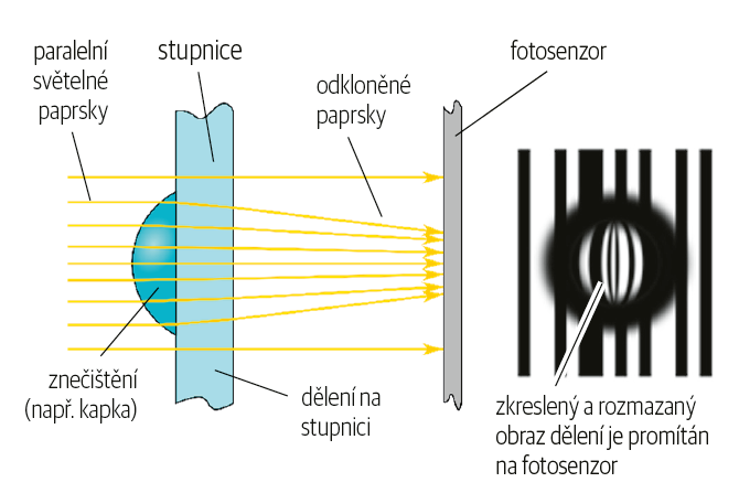Obr. 4: Konvenční optika