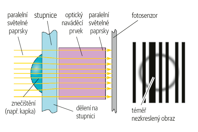 Obr. 5: Optika True Image