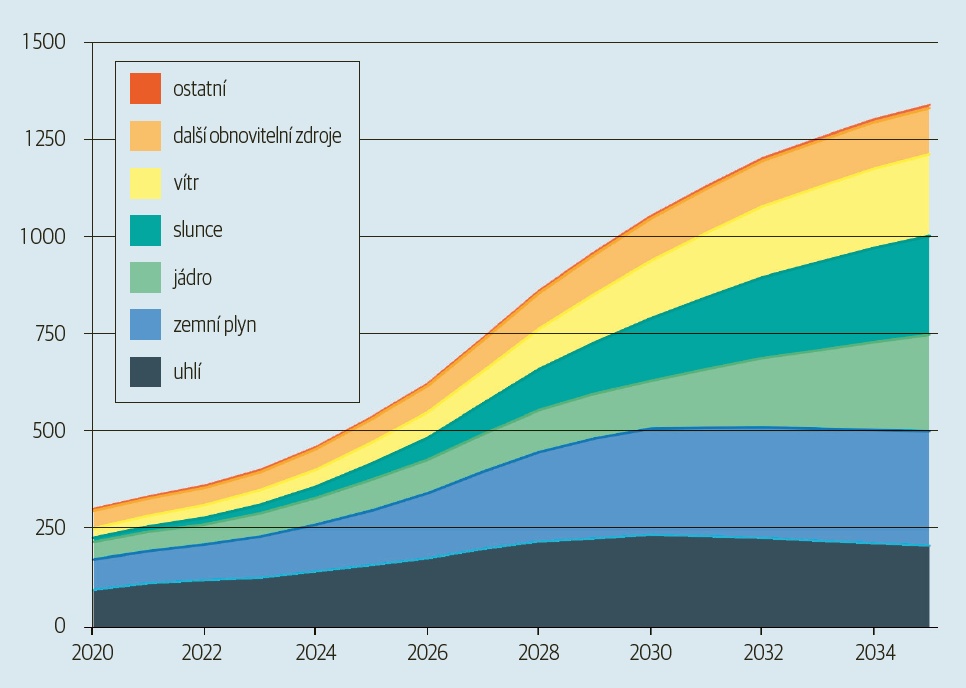 Zdroje globální výroby elektřiny pro datová centra; základní scénář 2020—2035 © IEA (CC BY 4.0)
