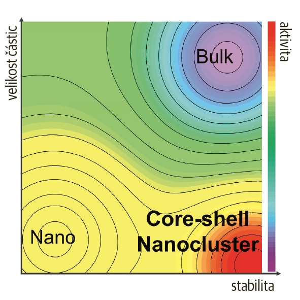 Nanočástice vykazují vysokou aktivitu, ale nízkou stabilitu, zatímco sypké materiály vykazují vysokou stabilitu, ale nízkou aktivitu. Využitím výhod obou materiálů byl syntetizován nanoklastrový materiál s jádrem a obalem, který má vysokou aktivitu i stabilitu © Energy & Environmental Science