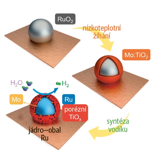 Nejprve je oxid titaničitý (TiO2) dopován molybdenem (Mo) pomocí počáteční hydrotermální syntézy. Následně se provede další hydrotermální syntéza k nanesení oxidu ruthenia (RuO2) na substrát oxidu titaničitého dopovaného molybdenem © Energy & Environmental Science