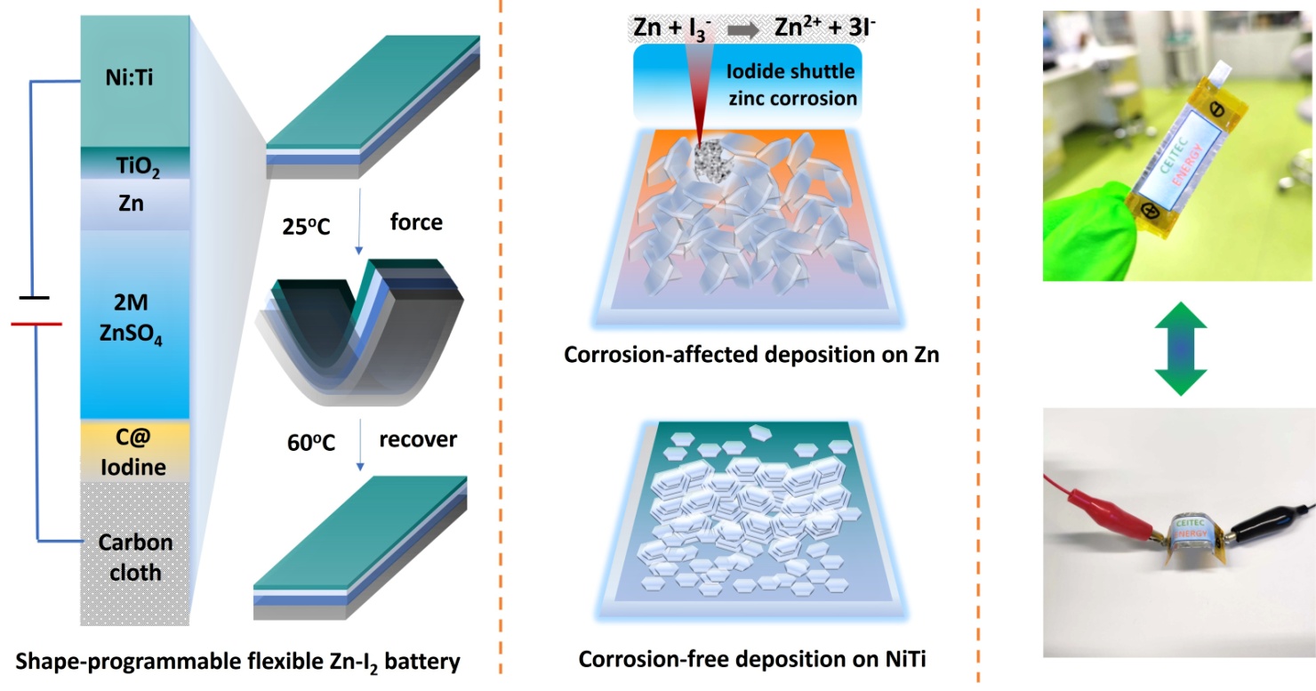 Schematický nákres inteligentní baterie a její chemické složení zajišťující odolnost proti korozi /Foto: Keval Sonigara/