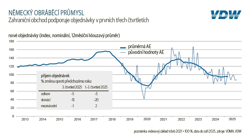 Pokles objednávek u německých výrobců obráběcích strojů za 1—3 Q 2025 Pokles objednávek u německých výrobců obráběcích strojů za 1—3 Q 2025