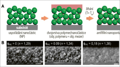 Amfifilní nanoporézní materiály mohou pasivně těžit vodu ze vzduchu