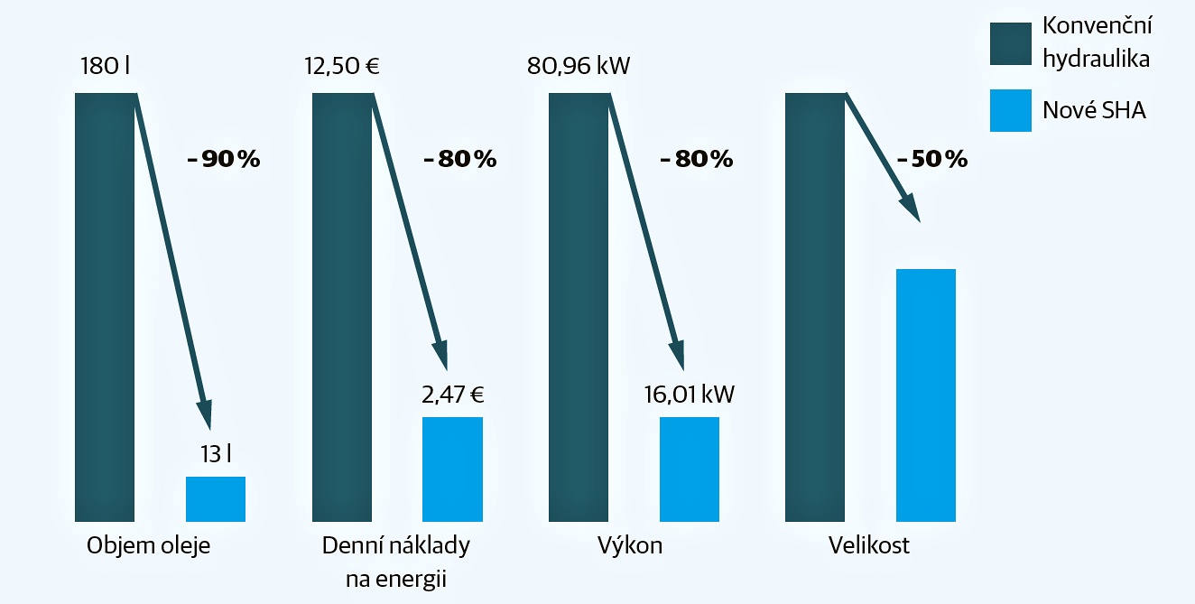 CytroForce: porovnání úspor s konvenčním hydraulickým řešením CytroForce: porovnání úspor s konvenčním hydraulickým řešením