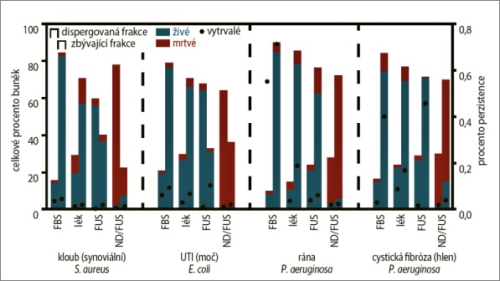 Ultrazvukem aktivované nanočástice zlikvidují biofilmové infekce
