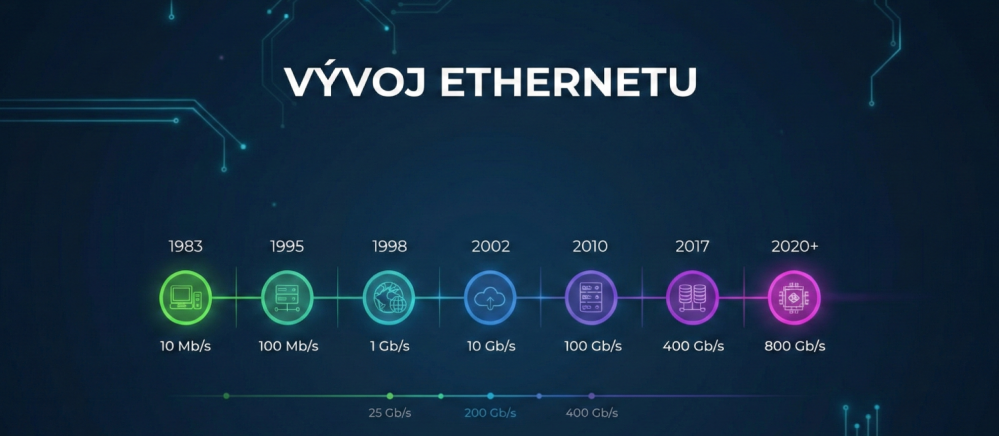 Vývoj ethernetových rychlostí od osmdesátých let do současnosti. Každá dekáda přináší řádový nárůst kapacity.