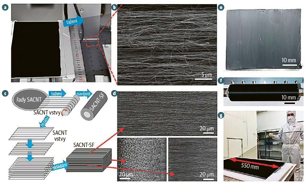 Rozvinutá vrstva materiálu SACNT (a, g), její zvětšený detail (b), výroba a vrstvení (c), zvětšený detail výsledného materiálu SACNT-SF z pohledu vrstev a v řezu (d) a foto výsledného materiálu (e) © Tsinghua University