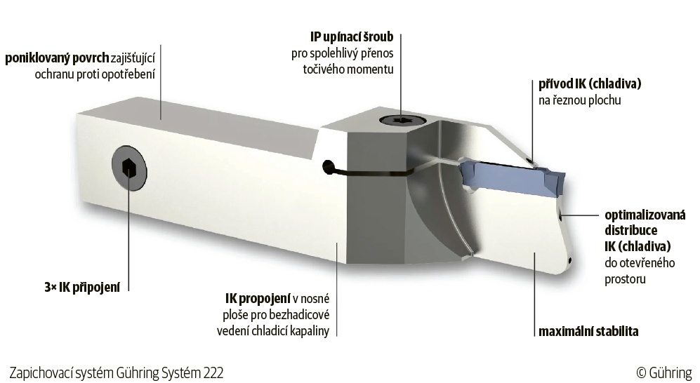 Zapichovací systém Gühring Systém 222 © Gühring
