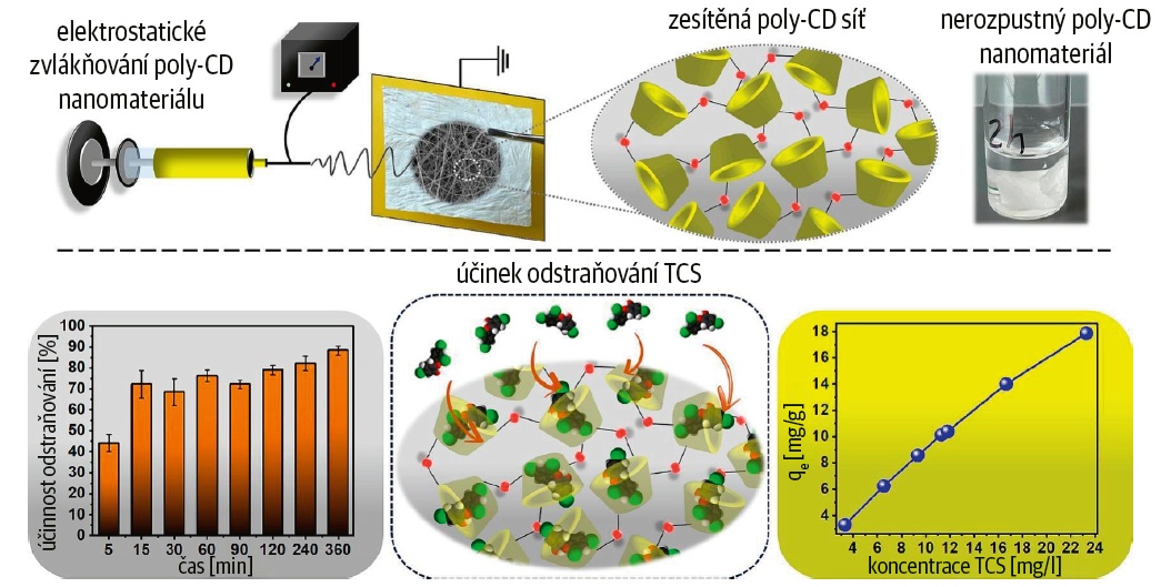Výroba zesílené nanomembrány a znázornění jejích schopností zachytávat problematická antibiotika © Cornell University