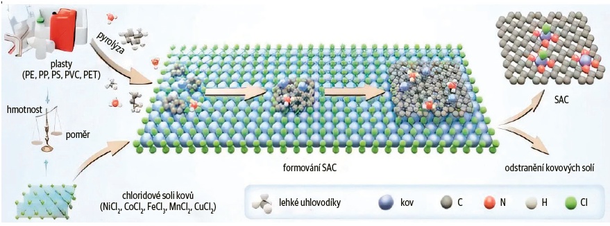 Plasty mohou prožít nový život jako hodnotné uhlíkové nanomateriály
