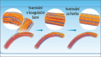 Nové vlákno pro neprůstřelné materiály je výrazně pevnější a tenčí než kevlar