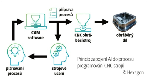 „Jedním“ klikem k hotovému programu