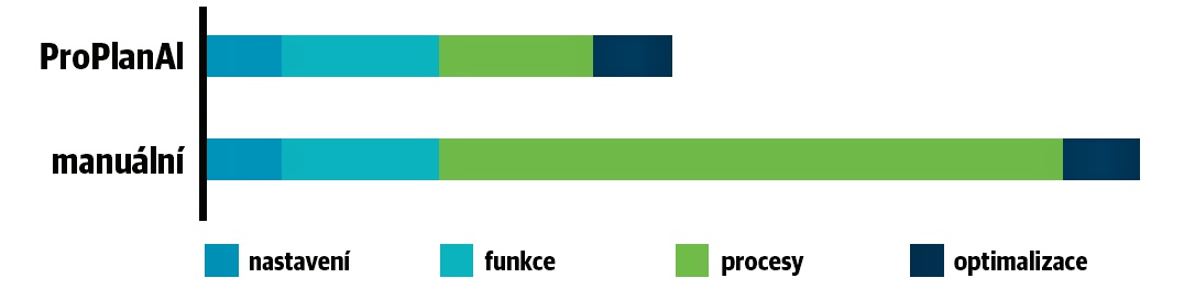 Ke zkrácení doby příprav a k úsporám cenného programátorského času dochází v oblasti vytváření těch částí programu, které již dříve mnohokrát prověřili experti i reálná výroba © Hexagon