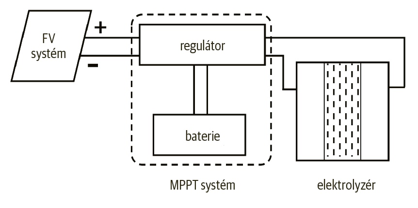 Schematické znázornění typického elektrolyzéru pro výrobu solárního paliva s využitím konvenčního (elektronického) MPPT systému © OMU Schematické znázornění typického elektrolyzéru pro výrobu solárního paliva s využitím konvenčního (elektronického) MPPT systému © OMU
